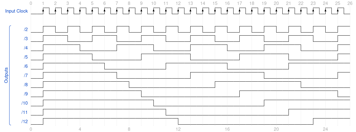 Polymeter pattern timing diagram